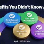 Infographic showing four key benefits of RBI zero-balance savings accounts: zero balance requirement, free ATM withdrawals, no annual fees, and unlimited deposits, each represented by colorful icons with checkmarks.