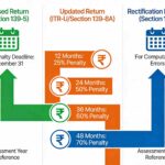 4-year tax return correction timeline showing three pathways: Revised Return with zero penalty deadline of December 31, Updated Return with 4-year timeline and progressive penalties of 25%, 50%, 60%, and 70%, and Rectification Request for computational errors